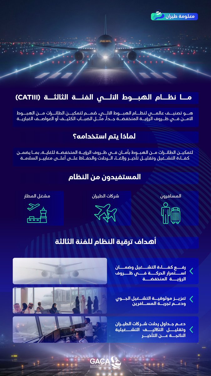 هبوط آمن… حتى في أصعب الظروف الجوية ✈️
نظام الهبوط الآلي للفئة الثالثة (CAT III)؛ يرفع جاهزية عمليات المطار وفق أعلى المعايير العالمية.

اطّلع على التقنية 🛬

#معلومة_طيران