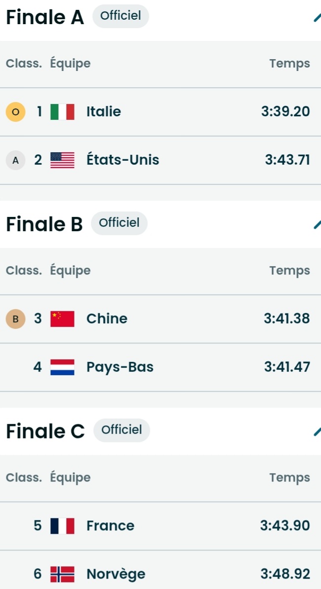 ⛸Patinage de Vitesse, Poursuite par Equipes🚹

🥇🇮🇹Italie
🥈🇺🇲Etats-Unis
🥉🇨🇳Chine

Incroyable victoire des 🇮🇹Italiens qui battent les tenors 🇺🇲Americains à la maison ! Dingue !😱

Les 🇨🇵Bleus terminent 5e en gagnant la Finale C !👏

Bravo à Loubineaud, Thiebault et Trebouta !👏