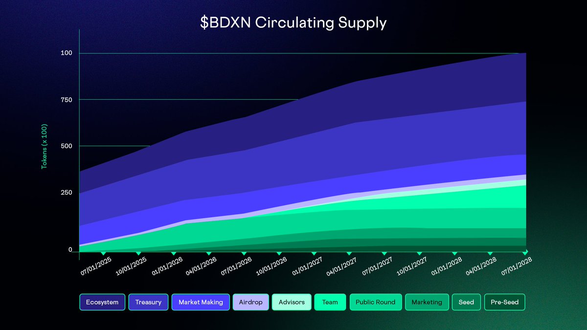 BDXN Token tweet media