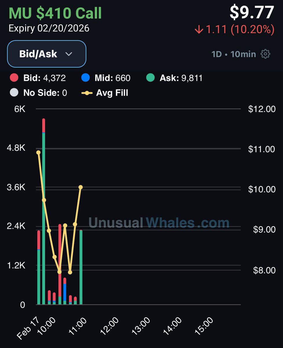 Messy but $14 million into these weekly $MU calls