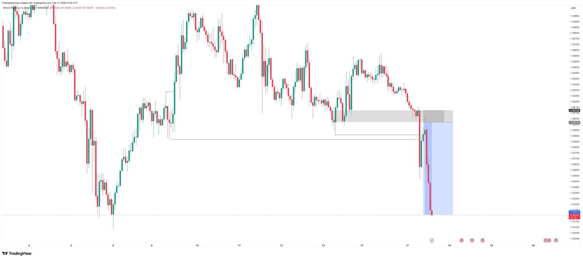 GBPUSD✅
 First Trade of the week📉
📉Multiple Break of Structures
📉Inducement
📉Point of Interest

Trading becomes boring when you’re disciplined.
And that’s a good thing.