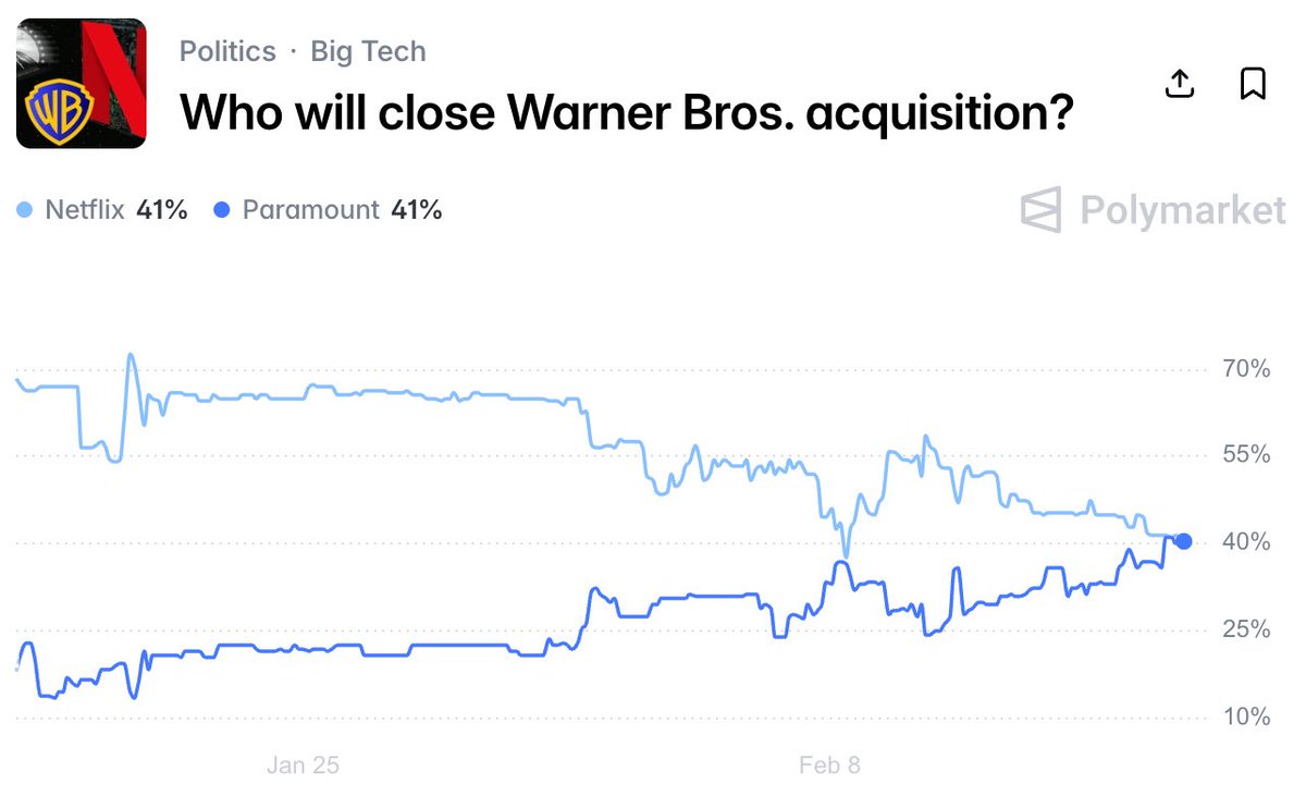 unusual_whales's tweet photo. Paramount is now tied with Netflix in the race to acquire Warner Bros, on Polymarket, as Warner Bros weighs reopening sale negotiations with Paramount. https://t.co/kua7VVdiA7