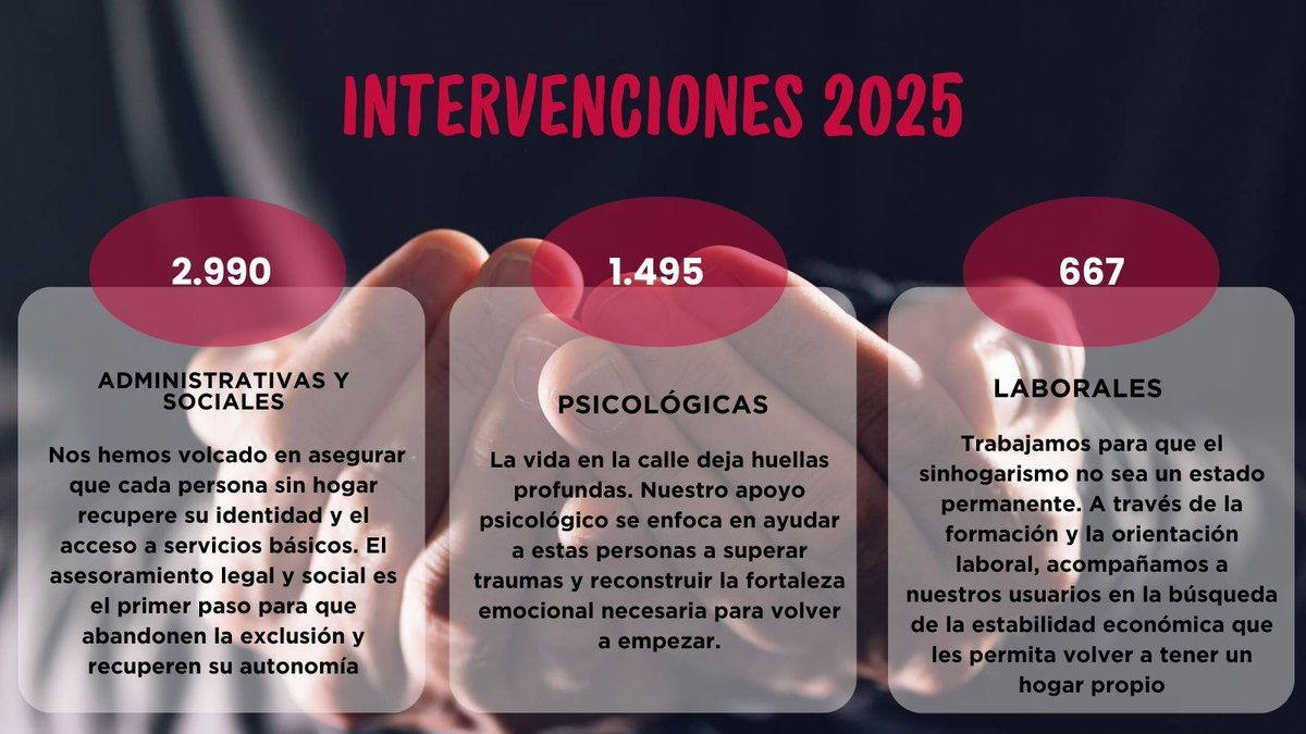 Detrás de cada cifra hay una historia de superación. Este año, hemos alcanzado un hito importante: más de 5.175 intervenciones personalizadas.

Desde el apoyo legal hasta el acompañamiento emocional y laboral, nuestro compromiso es firme, que nadie se quede atrás.
