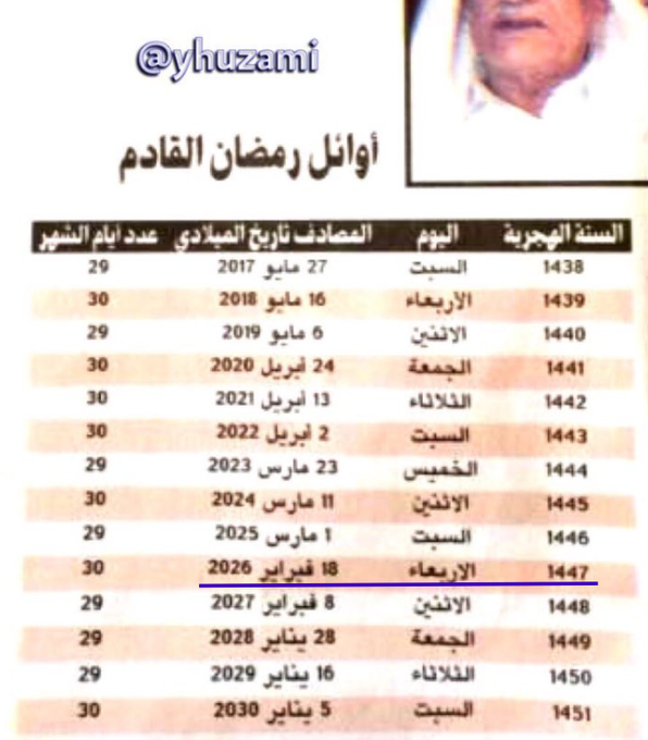 aq01267's tweet photo. #هلال_رمضان #رمضان2026 
رحم الله العالم الفكلي صالح العجيري، فقد جاء توقعه هذه السنة 1447 موافقاً للرؤية الشرعية. https://t.co/THH7c1EByL