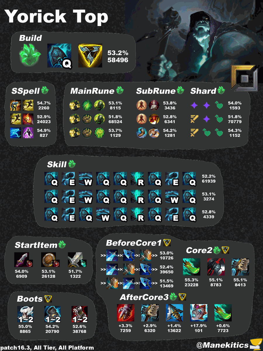 manekitics's tweet photo. LoL Patch16.3 Yorick Top Best Build https://t.co/HSuehq6PEi