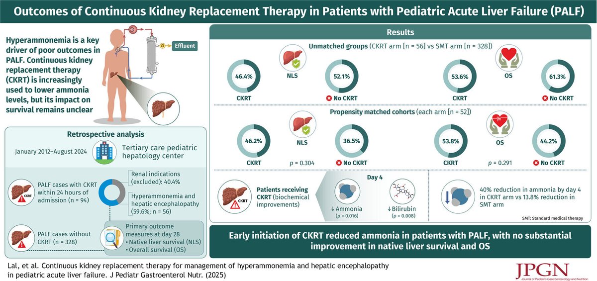 JPGNonline's tweet photo. 🩺 Early CKRT in pediatric acute liver failure significantly ↓ ammonia levels—but did not significantly improve survival.

Supports CKRT as metabolic support, not a standalone solution.

🔗 https://t.co/0sn7g5tHAp

#pediatrics #pedsgi https://t.co/RK6J6kBWoD