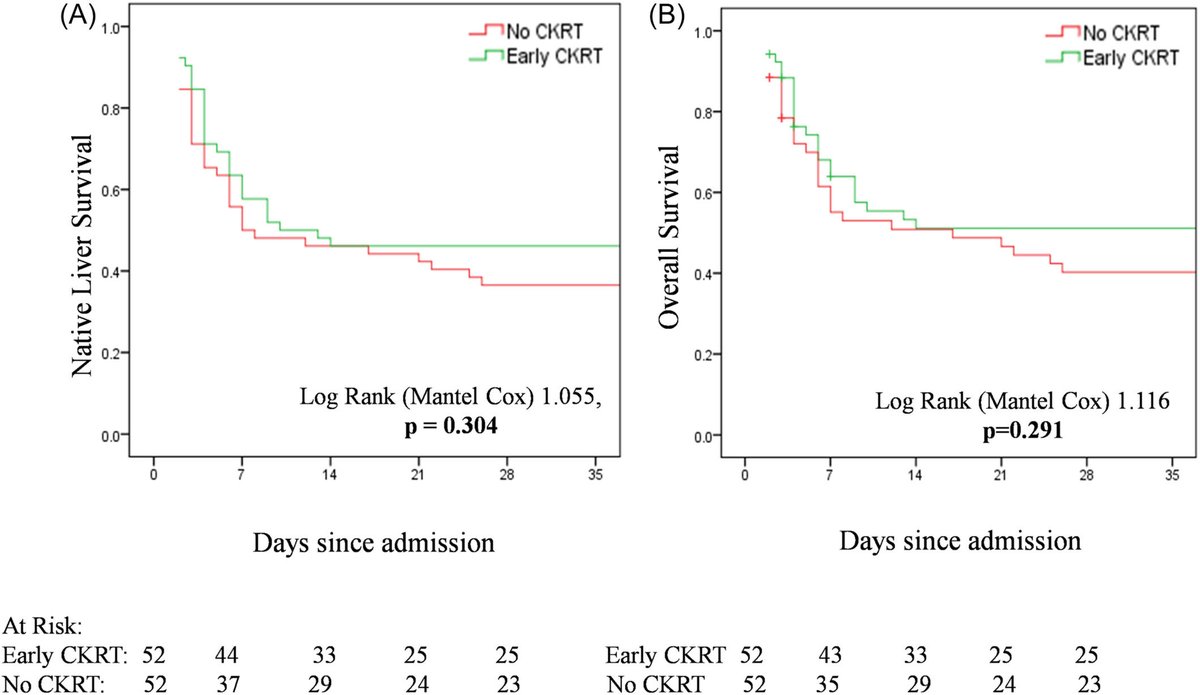 JPGNonline's tweet photo. 🩺 Early CKRT in pediatric acute liver failure significantly ↓ ammonia levels—but did not significantly improve survival.

Supports CKRT as metabolic support, not a standalone solution.

🔗 https://t.co/0sn7g5tHAp

#pediatrics #pedsgi https://t.co/RK6J6kBWoD