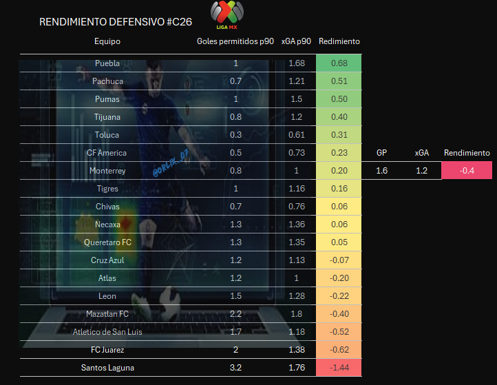 Rendimiento defensivo.

#Rayados ha tenido una significativa mejoría en cuanto al aspecto defensivo.

El torneo anterior estaba en números rojos en goles encajados respecto a lo esperado.

Hoy, la tendencia se empieza pintar de verde.