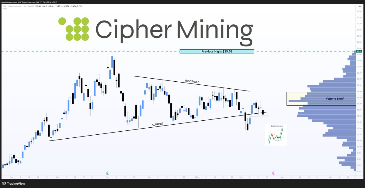 $CIFR Cipher Mining - Current support sitting at $15. Price moved below ...