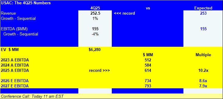ZmansEnrgyBrain's tweet image. $USAC - first call note on site, live call notes at 11 am EST. #compression #natgas