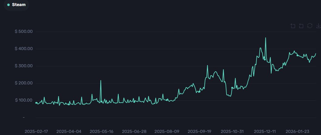 USP-S Orion has increased in price over the past year from $85.51 to $373.64!
