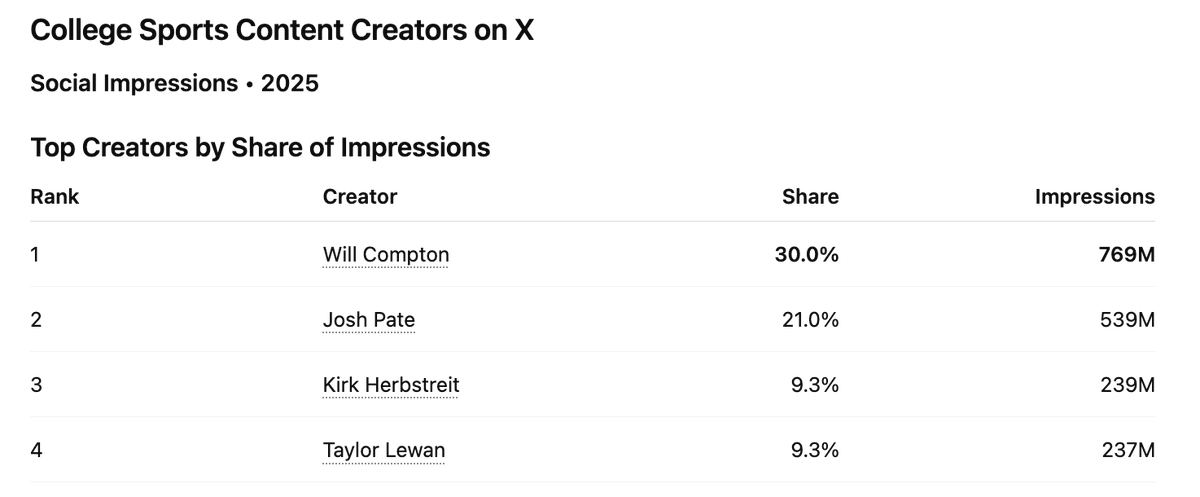 ShannonTerry's tweet photo. Interesting data dive this morning via @getsocialpruf 

Top 4 Creators/Video Talents in the College Sports Market. (X Impressions 2025) 

1) @_willcompton 
2) @JoshPateCFB 
3) @KirkHerbstreit 
4) @TaylorLewan77 

*** Compton had more impressions than @ESPNCFB. https://t.co/4SZMl6GT0U