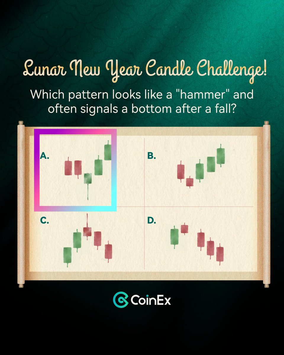 Pixelahx's tweet photo. @coinexcom A. is the correct pattern.
It clearly shows a hammer after a decline, long lower wick, tight body near the top. That structure reflects selling pressure being absorbed and demand stepping in, which frequently marks exhaustion at the bottom before a reversal. https://t.co/xdxBhieQQp