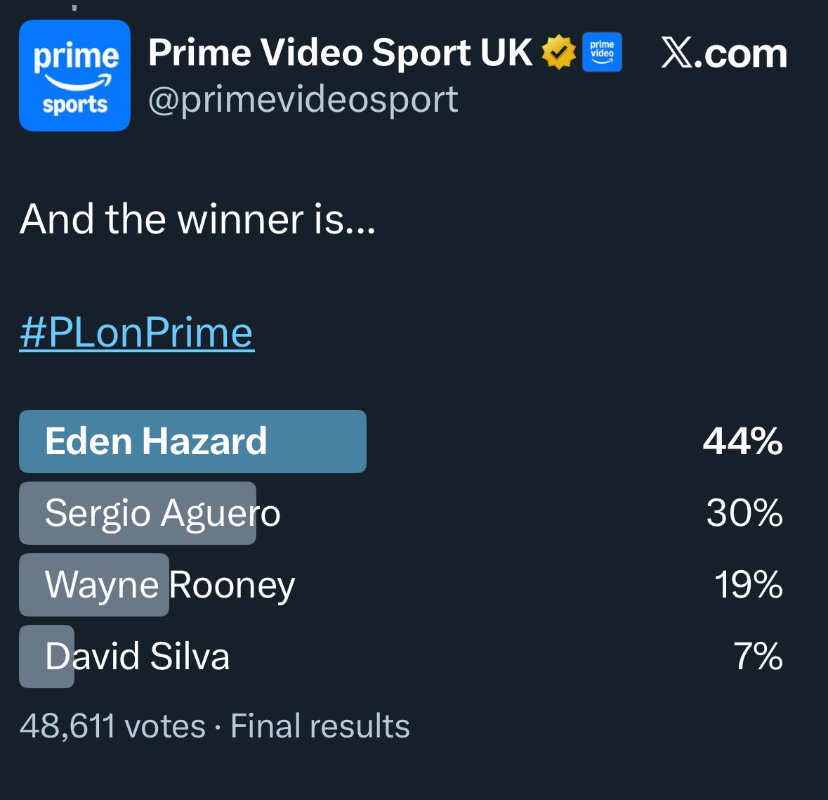 Player Of the Decade vote, with 50,000 votes December 2019. This is what the consensus was before twitter revisionism.