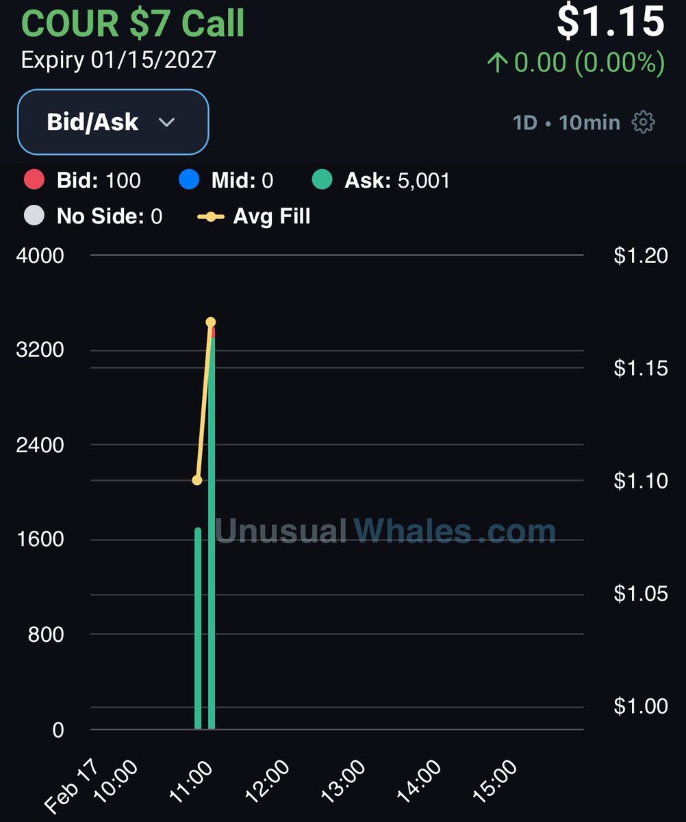 $COUR - $586K Call buyer