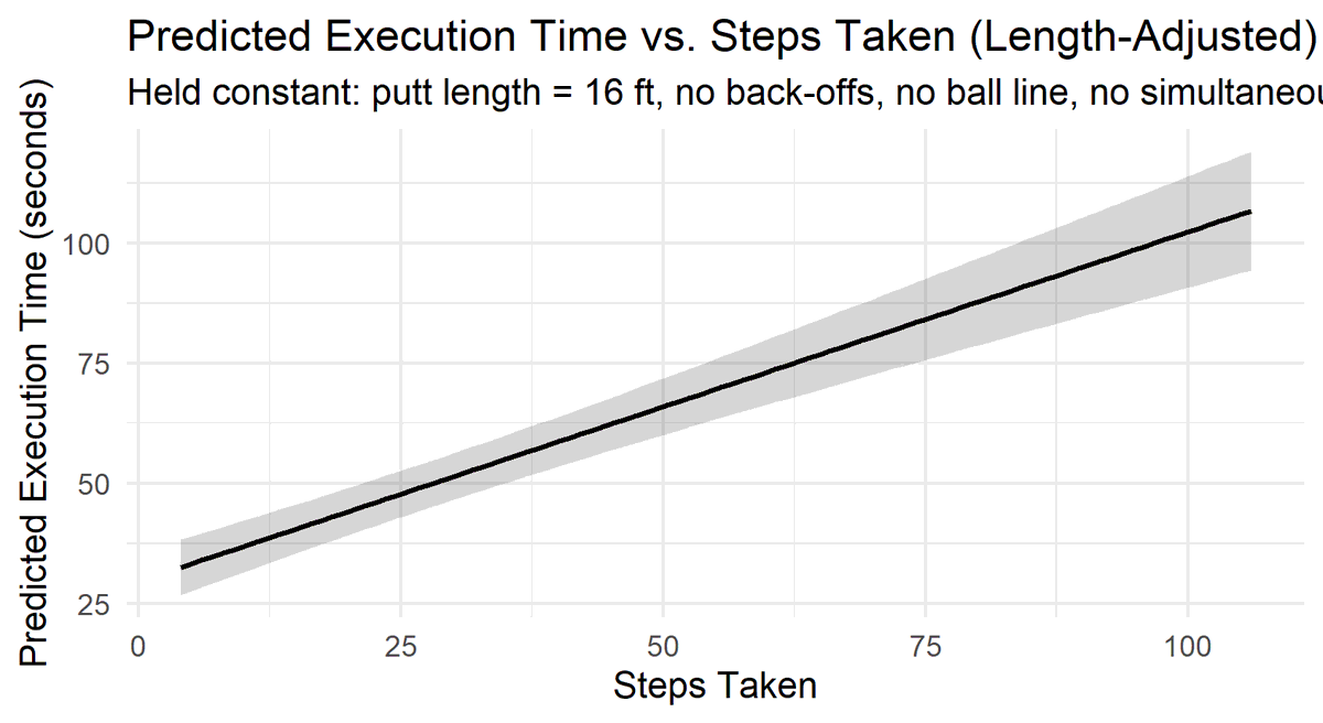 AimPointGolf's tweet photo. 3. The strongest predictor of execution time is footsteps taken.

Each additional step adds ~0.7 seconds.

Movement inflation = time inflation. https://t.co/bCWIEYz3yE