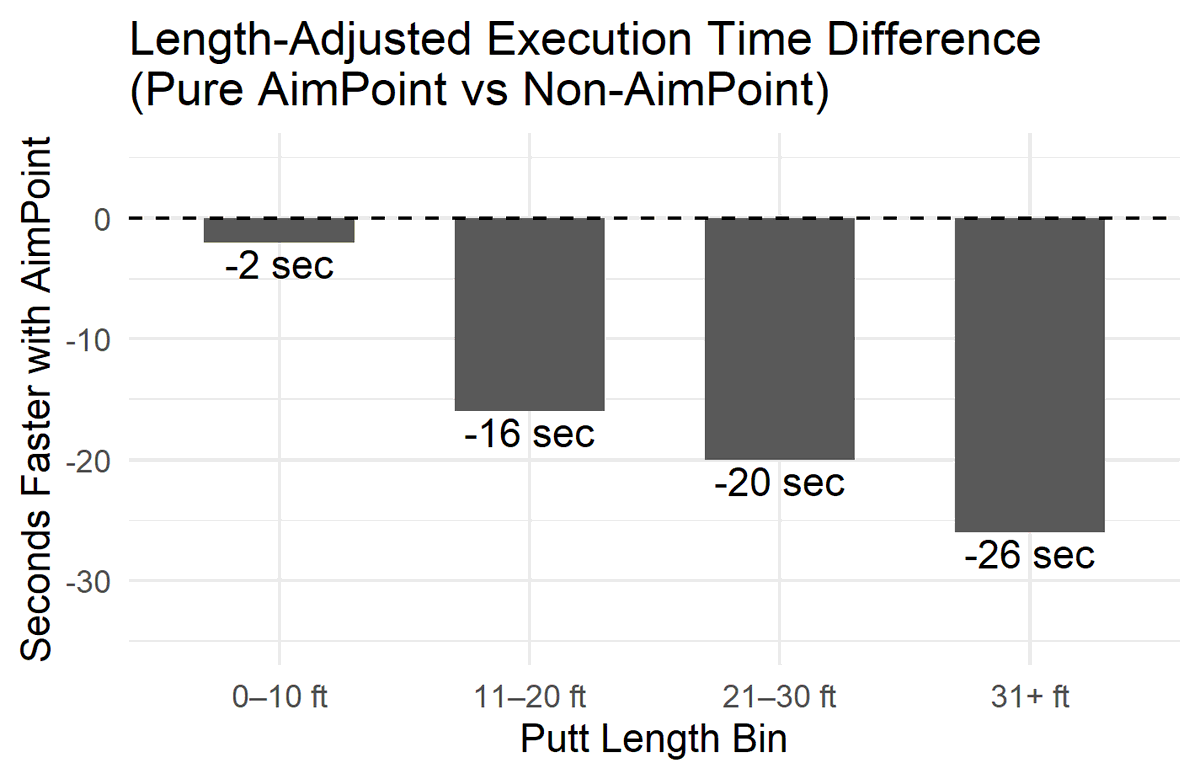 AimPointGolf's tweet photo. 11. Within the same players:

On short putts → small time difference.
On long putts → AimPoint advantage widens dramatically.

Structure scales better as uncertainty increases. https://t.co/NpNrMJzbFA