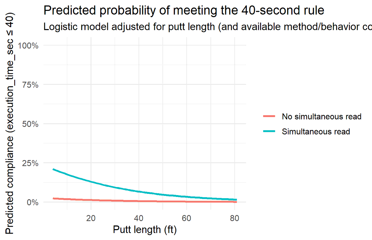AimPointGolf's tweet photo. 10. There is a compliance lever.

Simultaneous reading.

Read during another player’s turn:
• ~9–10 seconds faster
• Nearly 5x higher compliance

Without it, compliance on longer putts is nearly zero. https://t.co/JPhsv5oziZ