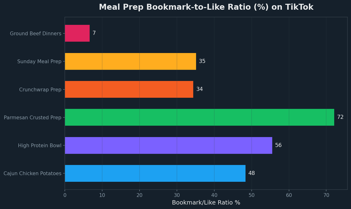 VirloOrbit's tweet photo. meal prep tiktok is a goldmine of consumer intent data that nobody is tracking

ran an orbit scan across 65 videos this week. the bookmark-to-like ratios are insane. some recipes hit 72% bookmark rate

people arent just watching. theyre literally saving grocery lists. thats a direct buying signal for CPG brands and grocery delivery apps

if youre in food/health/DTC and not monitoring short-form intent data you are flying blind