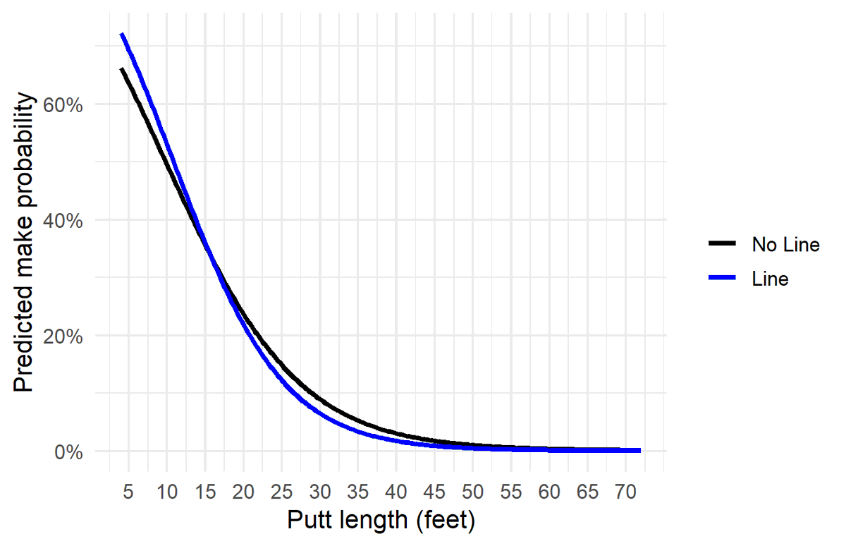 AimPointGolf's tweet photo. 8. Ball alignment?

Adds ~5–6 seconds per putt.

Once distance is controlled, make-rate improvement is minimal outside short putts.

Measurable time cost. Limited scoring gain. https://t.co/xOB6iFmXmf