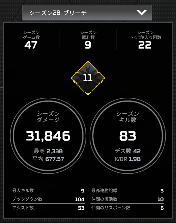 昨日バカ勝ちしてKD2になってたけど、今日もほぼ2維持できた
10試合くらいでKD2以上は過去にもあったけど、この試合数でKD2あるのは初めてわね