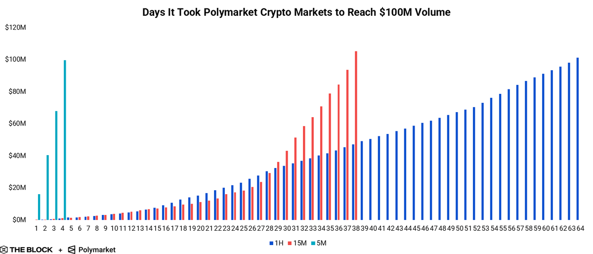 Number of days it took Polymarket's crypto markets to reach $100M in cumulative volume

1-hour: 64 days
15-minute: 38 days
5-minute: 5 days

Give us 1-minute markets already <a href="/Polymarket/">Polymarket</a>