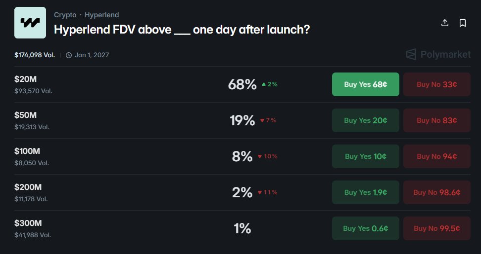 Imagine Jeff talking about how <a href="/hyperlendx/">HyperLend</a> plugs into everything and becomes the banking infrastructure for HL — and the market still isn’t even sure HPL will launch above a $20M FDV 😅