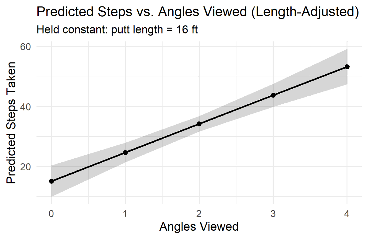 AimPointGolf's tweet photo. 4. Viewing angles are expensive.

Each additional angle adds ~9 seconds to read time.

Three angles vs one?
You’ve nearly doubled your read time.

Multiple angles are a structural delay. https://t.co/9EoUFxwYha