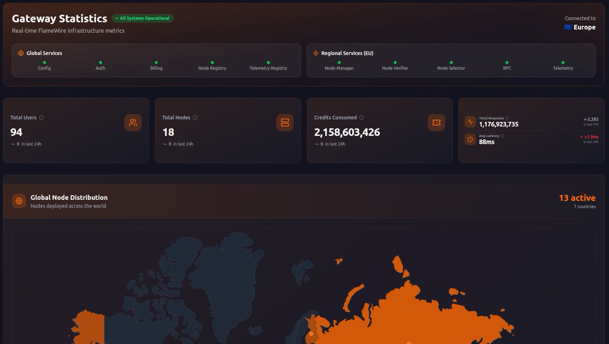 FlameWire_SN's tweet photo. We threw 1.1B requests at FlameWire just to see if it would cry.

It didn’t.

It benchmarked them, stabilized routing, and asked for Ethereum next. 🔥

#FlameWire #Web3Infra #SN97 #Bittensor $TAO $ETH https://t.co/lHR6nXyOd8