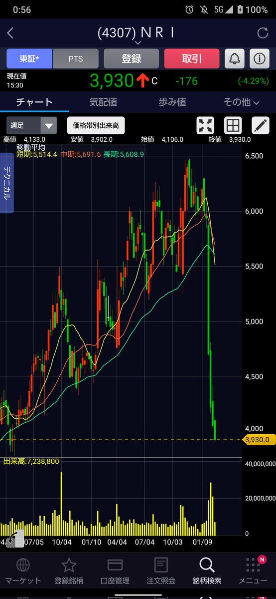 SaaSの死

のニュースからNRI、野村総合研究所のチャートを改めて見ると恐ろしさが分かる…。

仕手株なんかではない
優良企業でもこういう事が起きるのが相場。

上がり過ぎて、ずっと上がると思って新規で投資を始めた人が一気に増えたけどあくまでリスク資産な事は忘れずにいたいですね。