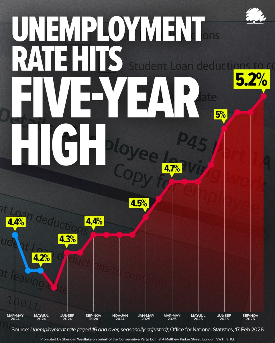Conservatives's tweet image. Labour isn’t working.