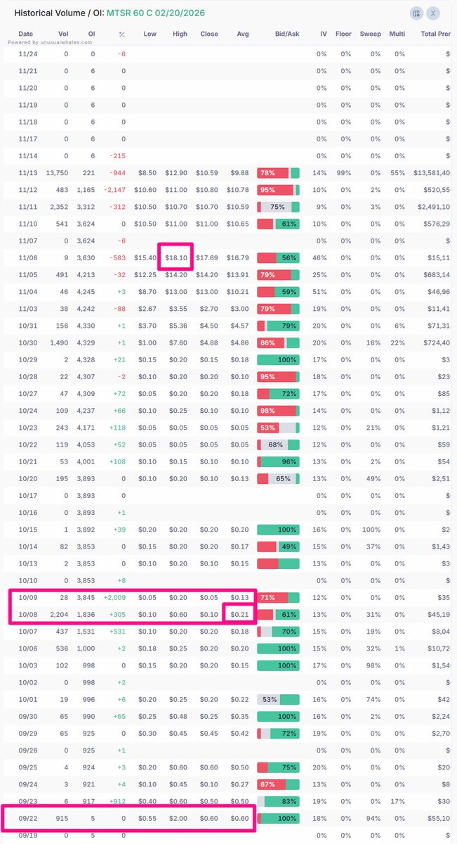 ajoenamedjoe's tweet photo. Remember these $MTSR contracts? Turns out $PFE won the bidding war against $NVO.

These contracts which hit the Low IV filter I use, came through at .60 on Sept 22 and reached a high of 18.10 6 days before Pfizer closed the deal.

https://t.co/eNFRrK76ro

This trader took 2916% from their original .60 entry, and 8519% from their add @ .21 on Oct 8, which puts their average ~.33 for ~5384% return.

I'm not sure I've ever seen someone 8k% $21 before. Crazy. Insider knowledge? Seems a little, unusual, to me.

New accounts get 10% off their subscription using code ajoe https://t.co/eNFRrK76ro

The Low IV filter settings I use https://t.co/t01zZvdxFm