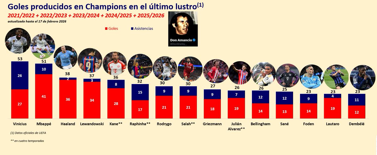 53 goles producidos en las últimas 5 temporadas en Champions.  Con otros dos goles o asistencias, Vinicius puede ser solo el segundo jugador en la historia de Champions de conseguir 10+ goles/asistencias en 5 temporadas seguidas (Cristiano Ronaldo; 8 seguidas 2010/2011 -