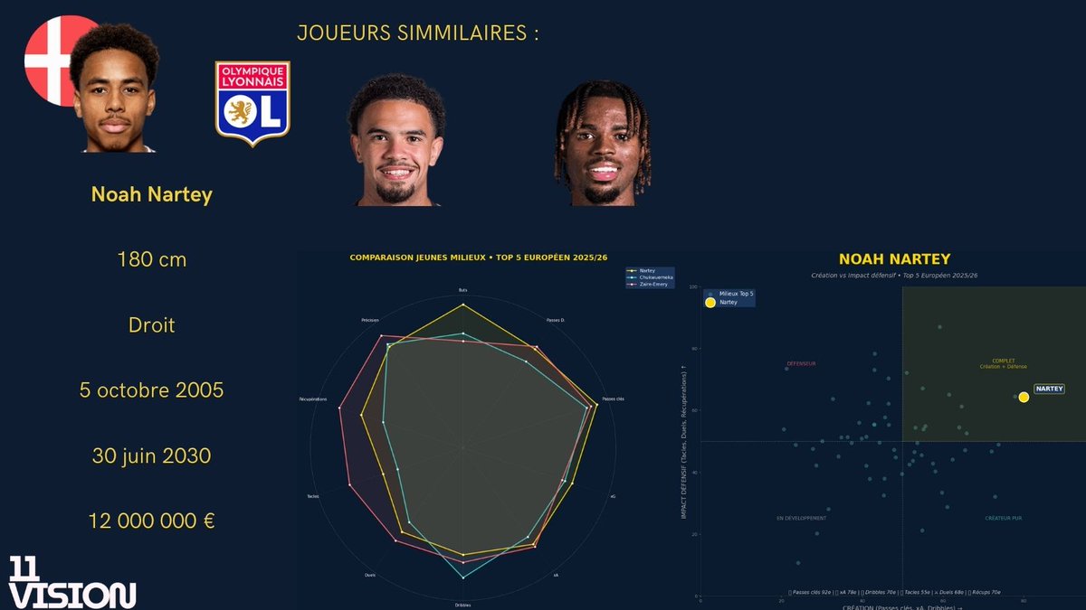 🇩🇰💎 NOAH NARTEY : LE NOUVEAU PATRON ?

Arrivé cet hiver pour ~10M€, le jeune Danois choque déjà la Ligue 1 sous les couleurs de l'#OL :

✅ 3 matchs ⚽️ 2 buts (dont le but de la victoire vs Lille) 🔝 Élu dans l'équipe type de la semaine 🧠 Une maturité technique rare à 20 ans