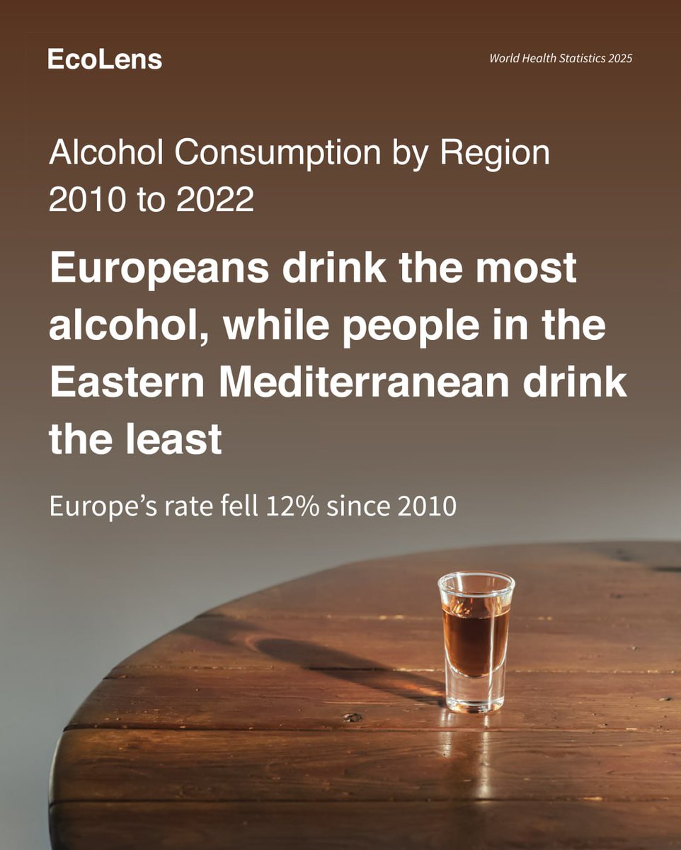 EcoLensProject's tweet photo. 🍸Regional insights on alcohol consumption (2010–2022) 🌍

Europeans consume the most alcohol globally, while the Eastern Mediterranean region records the lowest levels. Despite the high numbers, Europe has seen a 12% decline since 2010.

#GlobalHealth
#AlcoholUse
#Europe https://t.co/2kCes1KJ3p