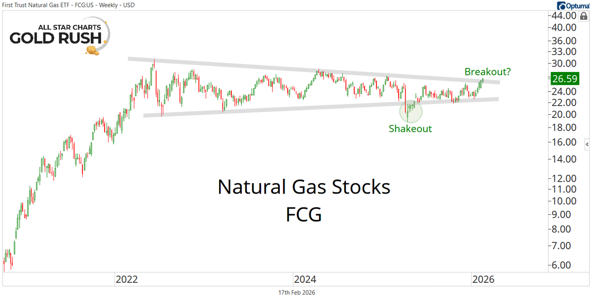 Time for a breakout in natural gas stocks?