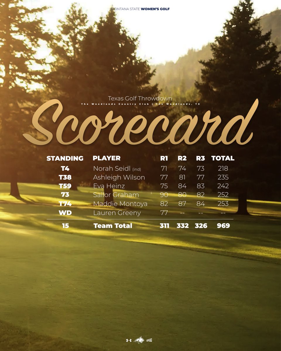 MSUBobcatsGolf's tweet photo. Norah Seidl concludes her strong tournament in a tie for fourth place as the Bobcats wrap up competition at the Texas Golf Throwdown 👏

#WYP | #GoCatsGo https://t.co/1LbXmqfyIq