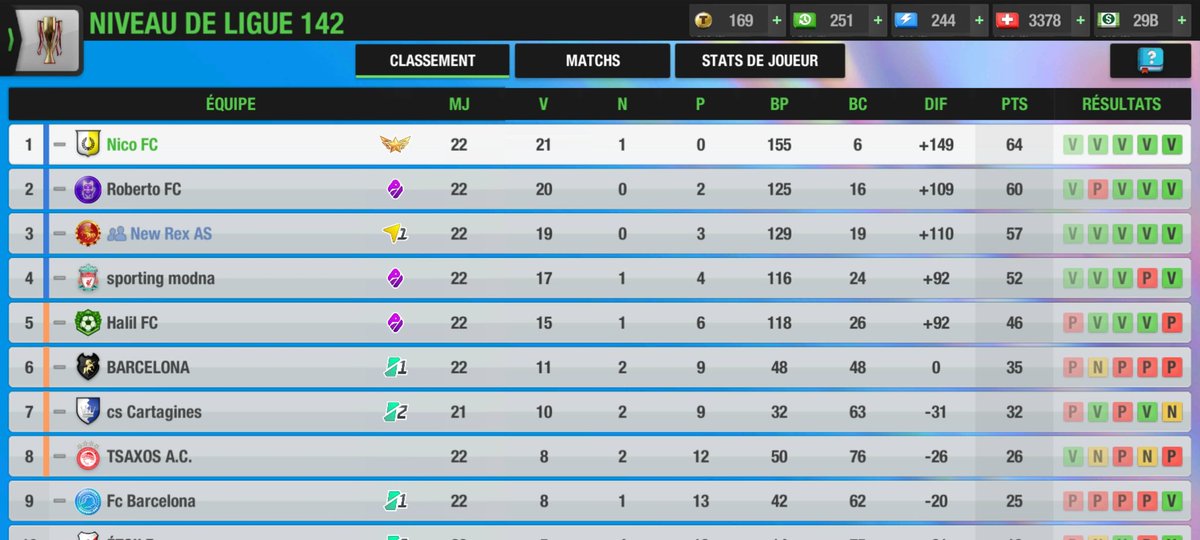 Ligue: Grâce a un quintuplé de Casadamont, un doublé de Feneni et des buts de Llanos et de Mercheyer, Nico FC balaye son adversaire 9-0 et conserve sa place de leader avec toujours ses 4 pts d'avance sur son dauphin #TopEleven