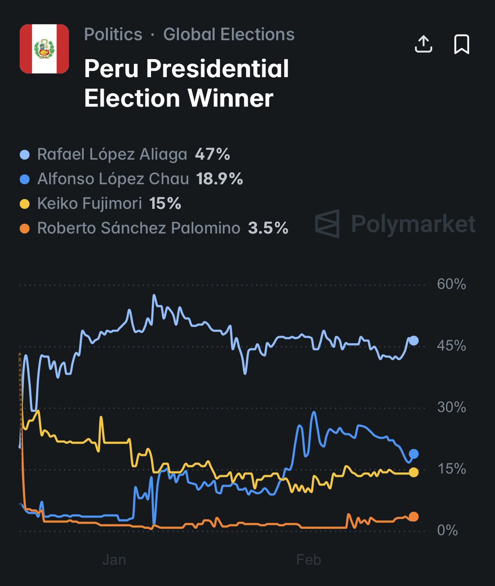 🇵🇪 | AHORA — Se disparan las probabilidades de que el candidato de derecha, Rafael López Aliaga, se convierta en el nuevo presidente de Perú.

Las elecciones son en menos de dos meses.