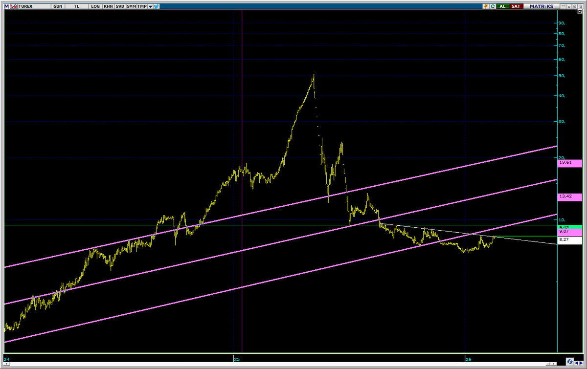 #TUREX 8.27 üzerinde 9.07 ve 9.42 diren oluşturacaktır buralarda zorlansa da geçebileceğini düşünüyorum