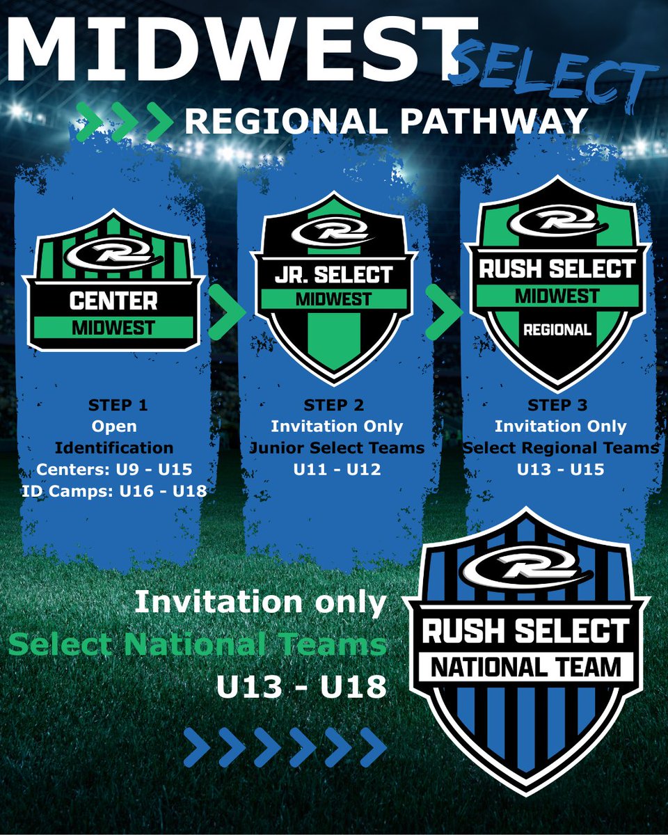 quadcitiesrush's tweet photo. 🚨 Exciting Opportunity for Our Players! ⚽️The Midwest Regional Hub creates a clear pathway for U9–U15 players to be identified for Select Regional &amp; National teams. 🌟Learn more: https://t.co/0NZNuVxj9Q #RushSelect #PlayerPathway https://t.co/I3OBaTIvz6