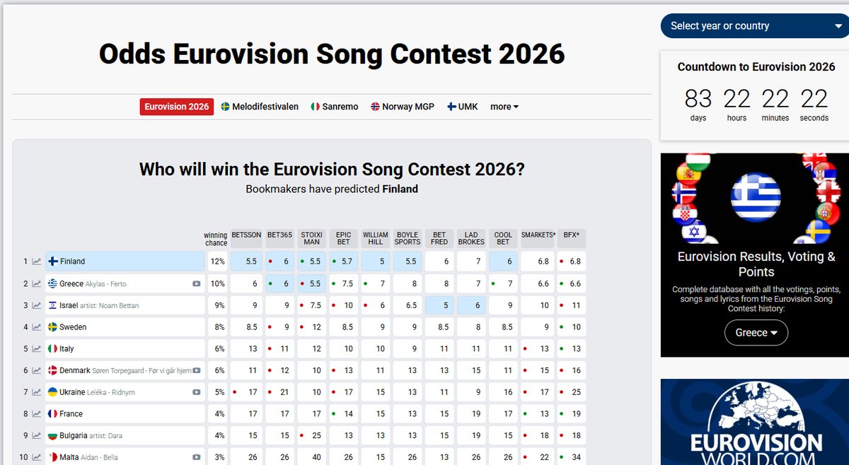 Oh, take a look at the last two columns! Winner is loading #Eurovision2026 #Akylas #ferto 🏆🇬🇷🐱
