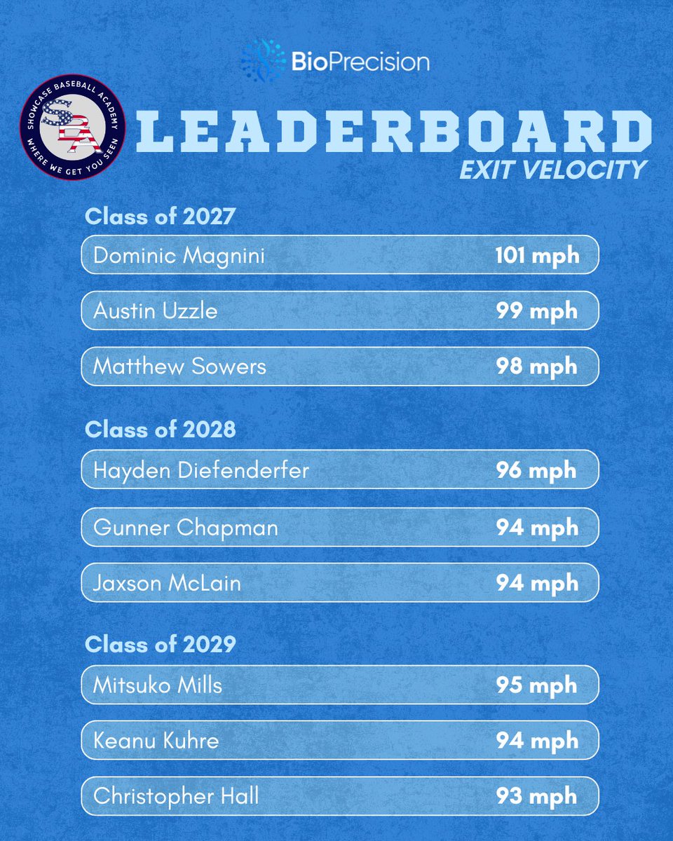 Top players by class from <a href="/SBATheShow/">Showcase Baseball Academy</a> visit to the BPC. Helping players become the best they can be with top of the line technology.
