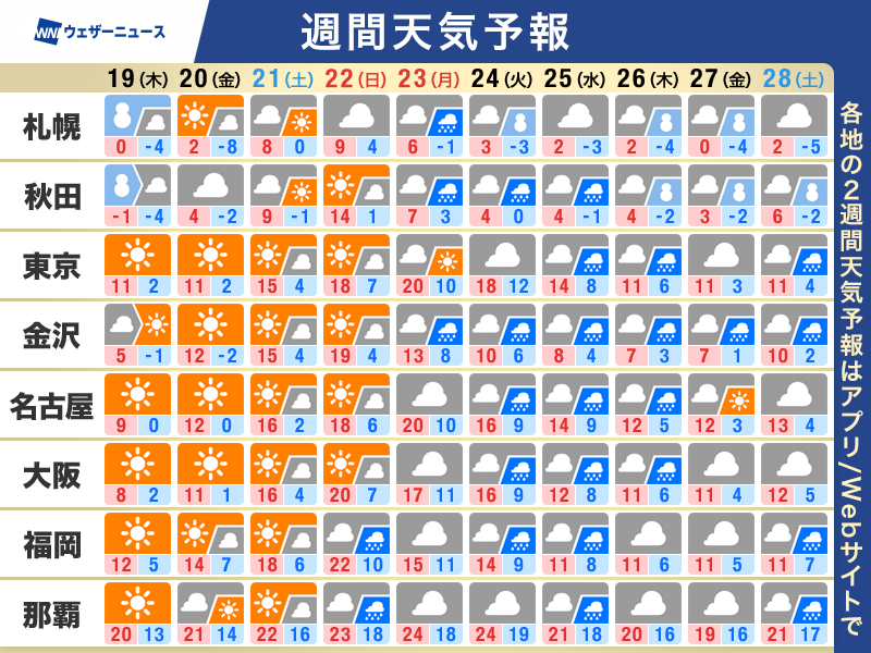 【週間天気予報】この先のポイント 
・三連休 天皇誕生日から雨の可能性
・三連休は気温上昇 4月並みの暖かさに
・スギ花粉の飛散拡大に注意
weathernews.jp/news/202602/18…