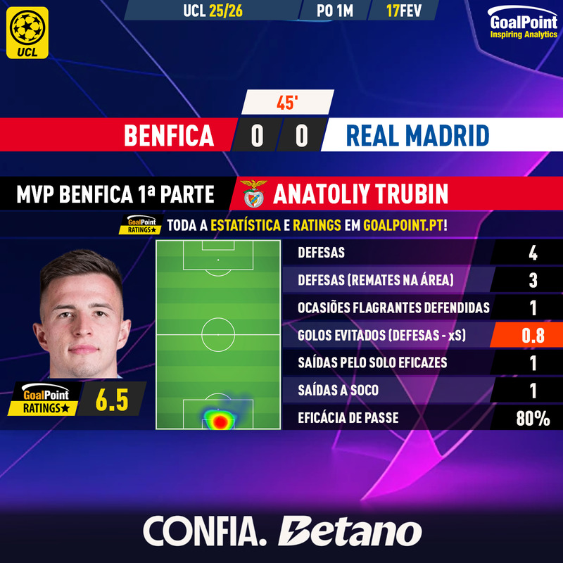 _Goalpoint's tweet photo. ⚽️ INTERVALO 🛑
🇵🇹 Benfica 0 – 0 Real Madrid 🇪🇸
◉ ANATOLIY TRUBIN 🇺🇦 já evitou um "golo certo" (0.8 vs xSaves) em 4 defesas, segurando o aperto "blanco" sentido na Luz no final do 1º tempo
Outros #GoalPointRatings do SLB em destaque no 1ª tempo:
👍 Aursnes 🇳🇴 6.3 🔝
👍 Tomás Araújo 🇵🇹 6.1
👍 Dedic 🇧🇦 5.9
- - -
👎 Prestianni 🇦🇷 3.9
#SLBRMCF #BenficaRealMadrid #UCL
#RatersGonnaRatef