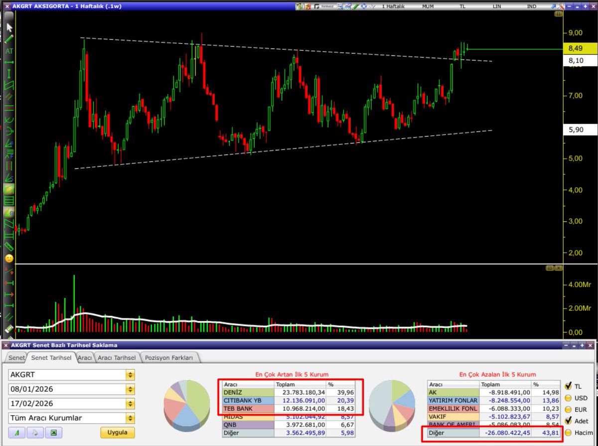Bu hisseden çok umutluyum #akgrt