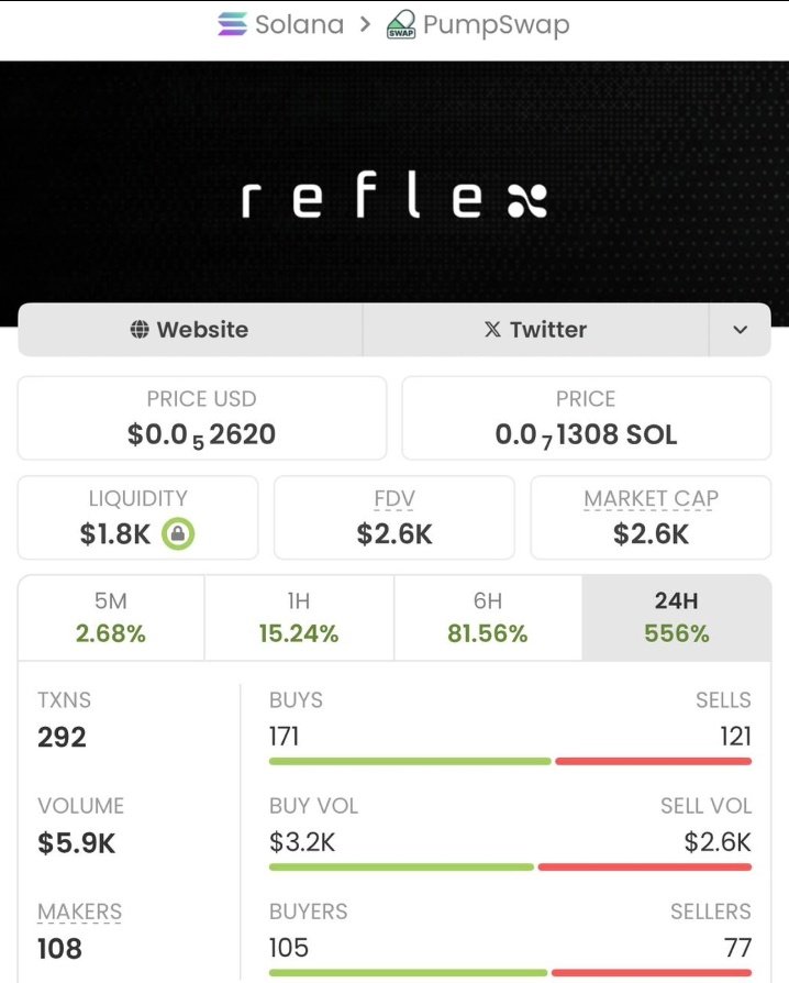 AlphaSolan's tweet photo. 🔥 Salute to everyone involved! We got into $REFLE at roughly $2.5K MCAP and watched it climb over $748K+ 🚀💎
#Solana #memecoin #Pump #Trending #Nfts #BTC #memecoin1000x #Pumpusdt #TrendingNow #refle
CA:
9vmTRY3SwAx54JpRd3kLbPrxxuX7xkyjg5Ug14aBpump https://t.co/KtzM1ArrOu