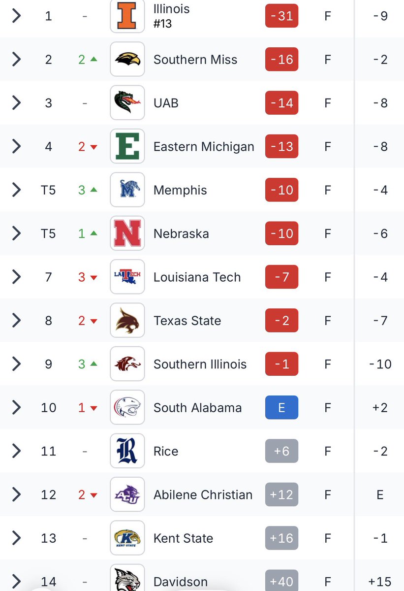 ShawnJonesUSM's tweet image. Outstanding performance for @SouthernMissMG to open the spring season! #SMTTT