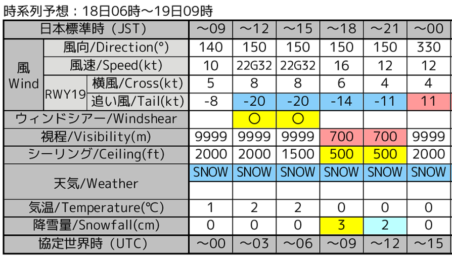 tw192's tweet photo. 2/18 新千歳空港は15:00～21:00の間
降雪が予想されています
ただ、気温が低くないので湿った雪になるため
あまり積もらないかも知れません

欠航になるような荒天にはならないものと思われます https://t.co/eW5Def88TJ