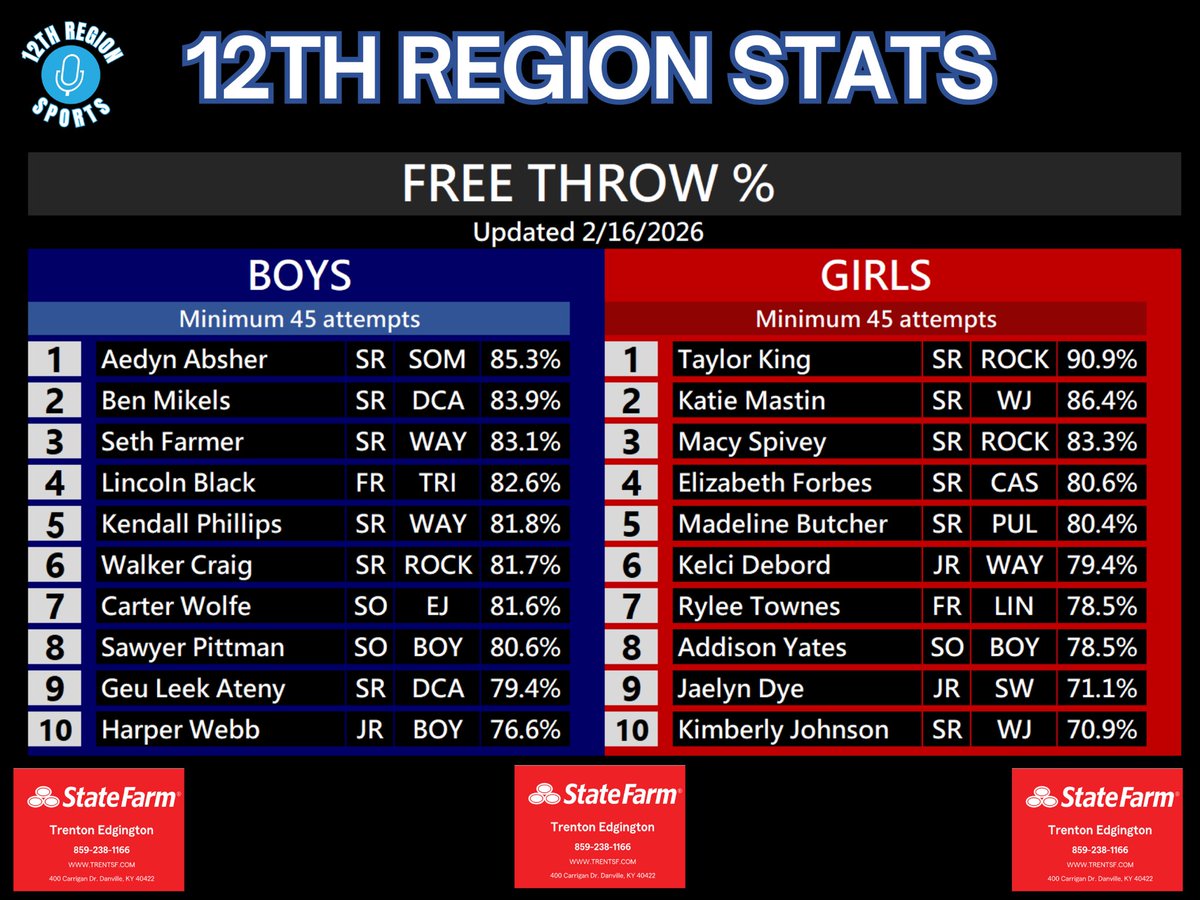 12th Region Sports Network tweet media